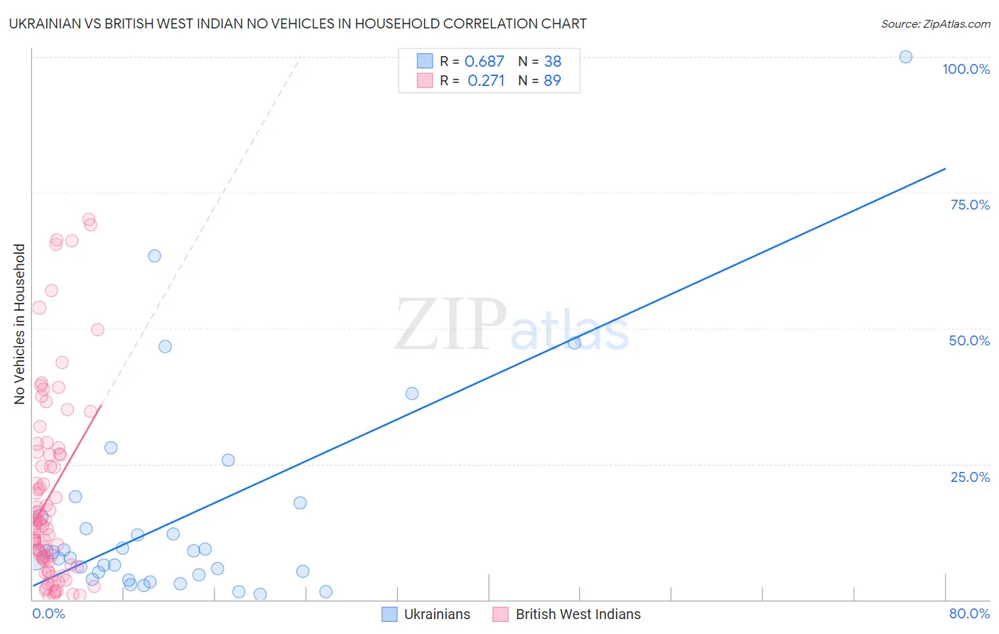 Ukrainian vs British West Indian No Vehicles in Household