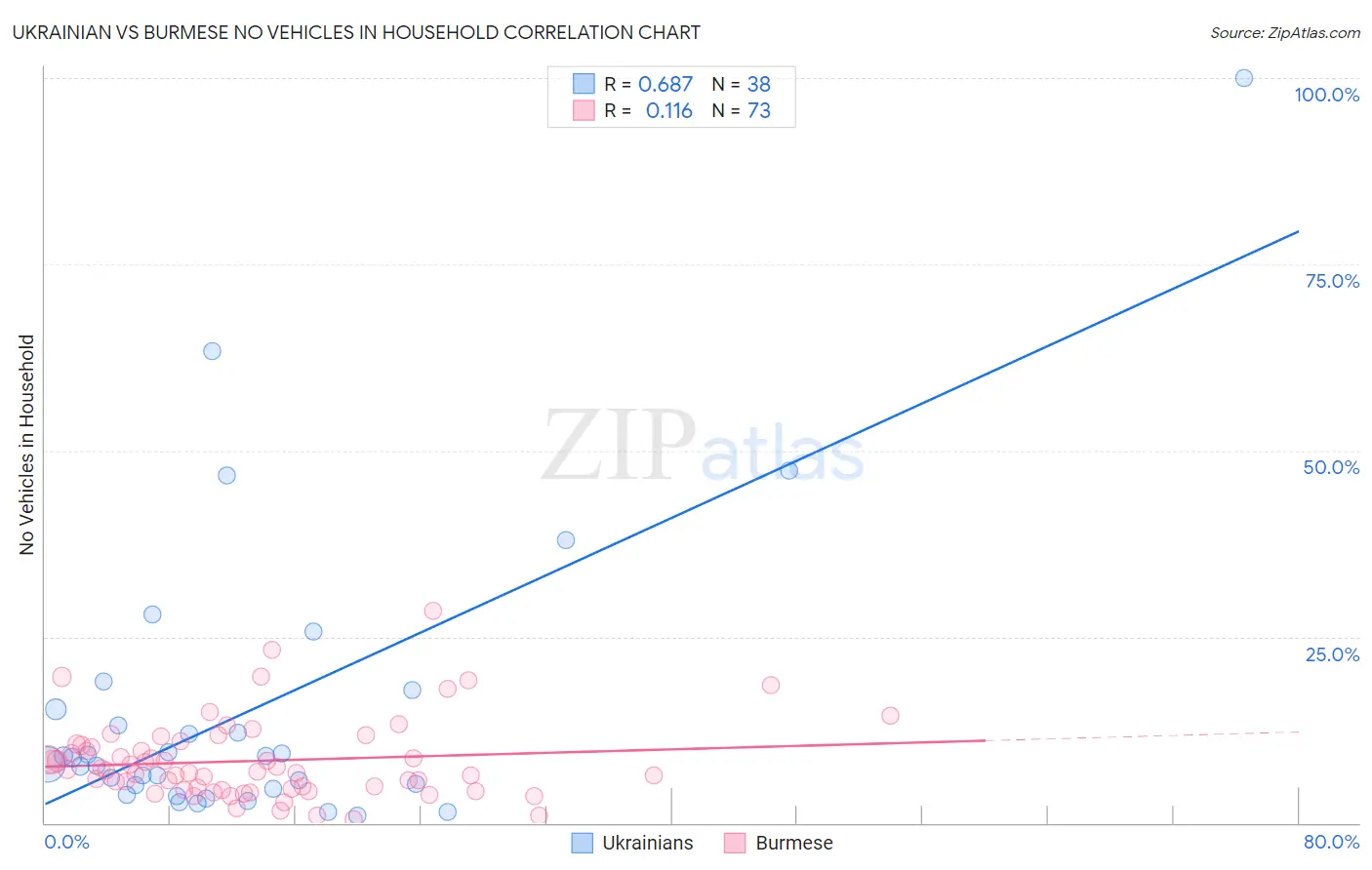 Ukrainian vs Burmese No Vehicles in Household
