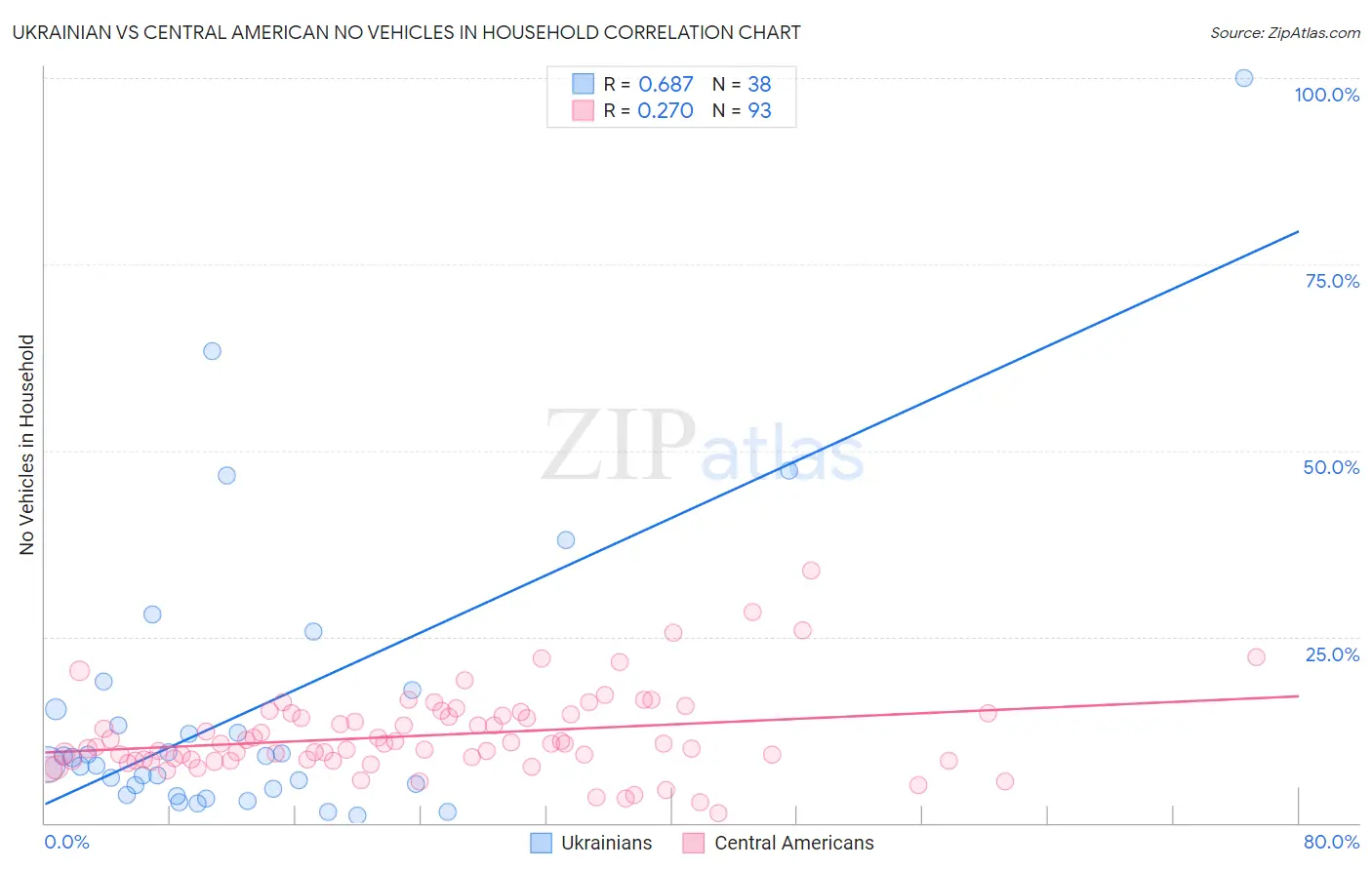 Ukrainian vs Central American No Vehicles in Household