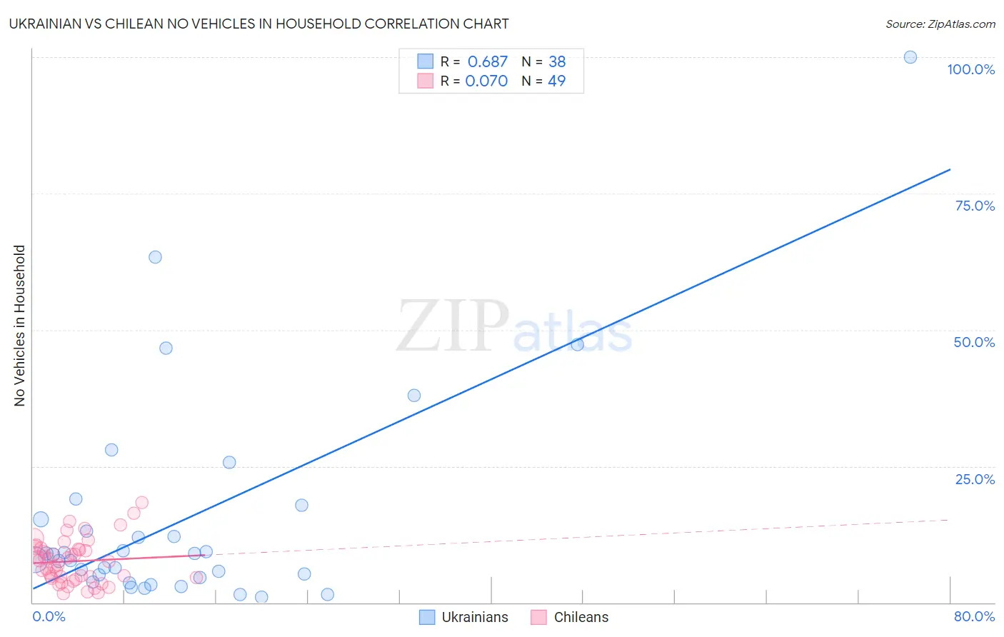 Ukrainian vs Chilean No Vehicles in Household