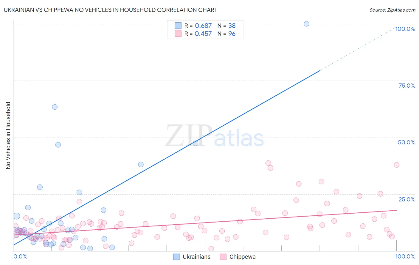 Ukrainian vs Chippewa No Vehicles in Household