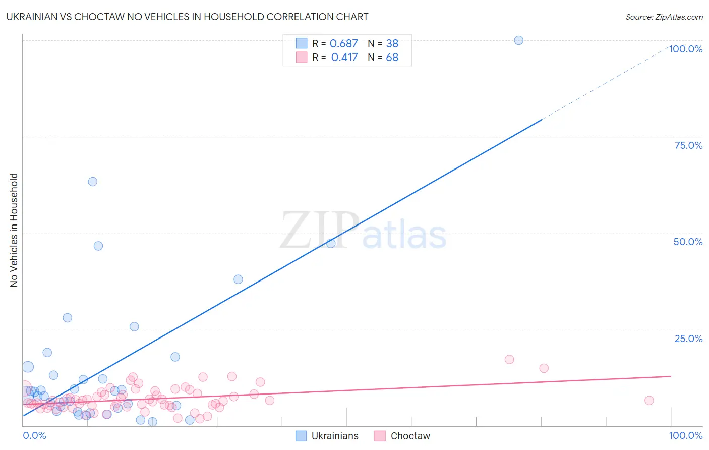 Ukrainian vs Choctaw No Vehicles in Household