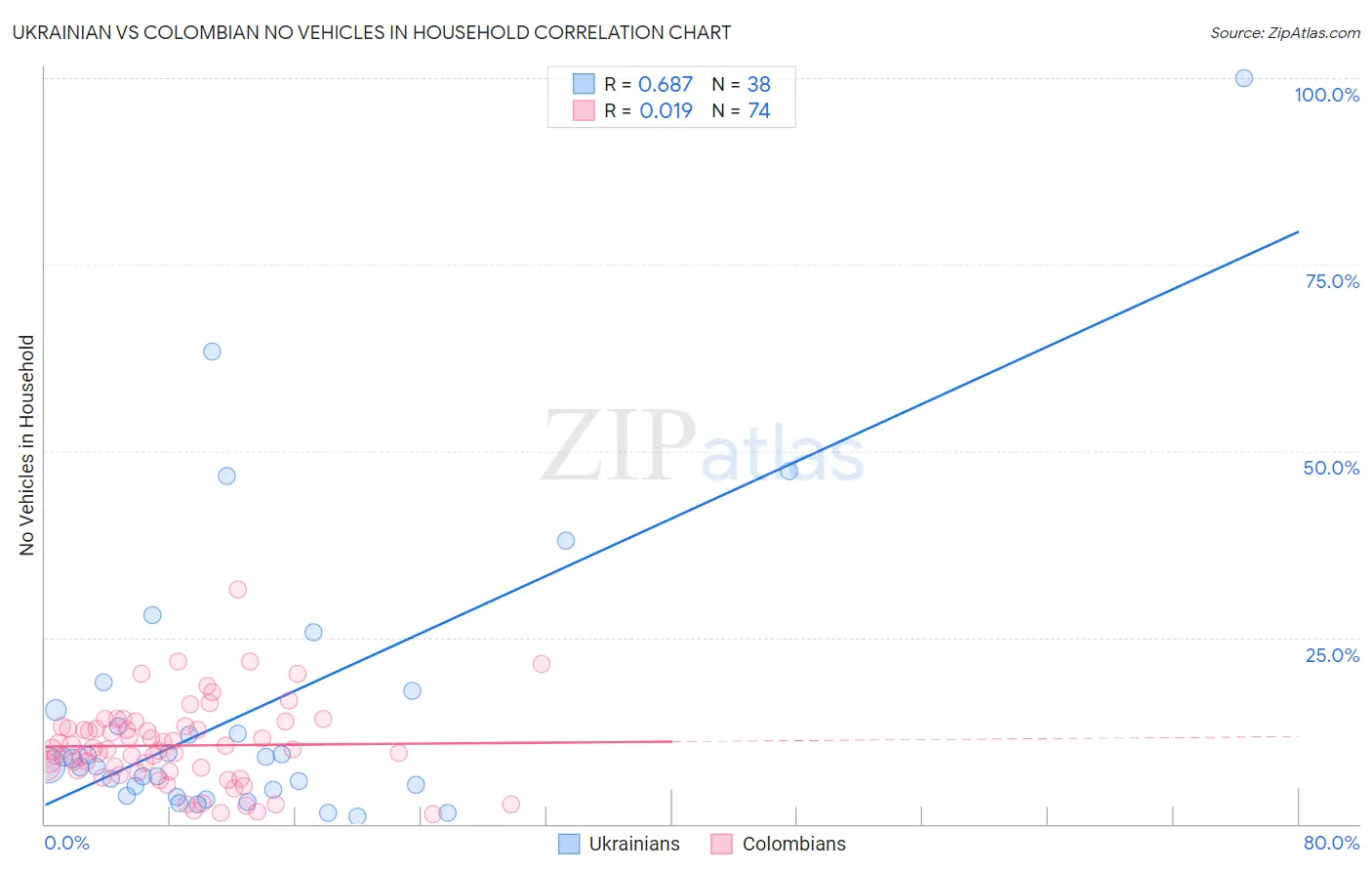 Ukrainian vs Colombian No Vehicles in Household