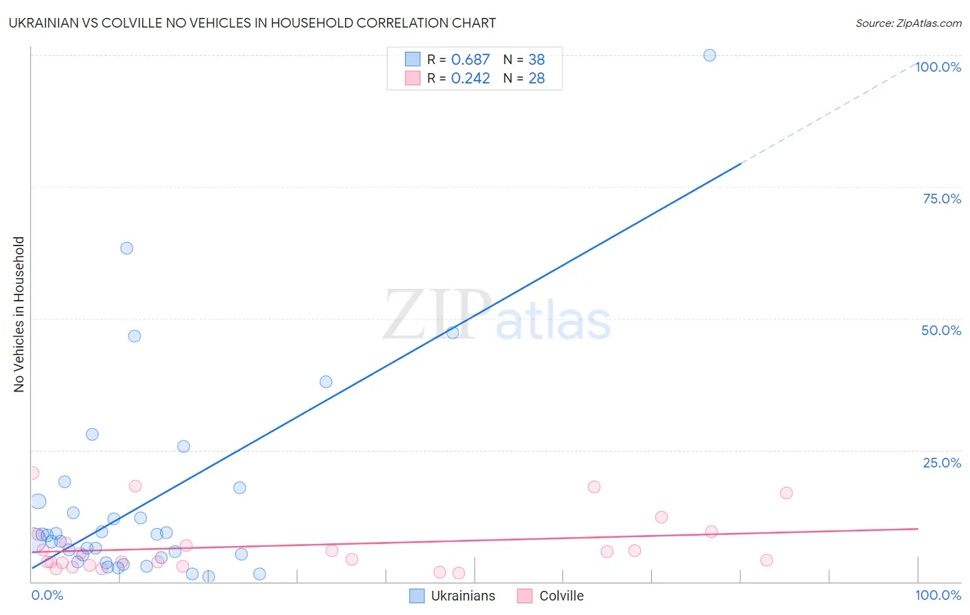 Ukrainian vs Colville No Vehicles in Household