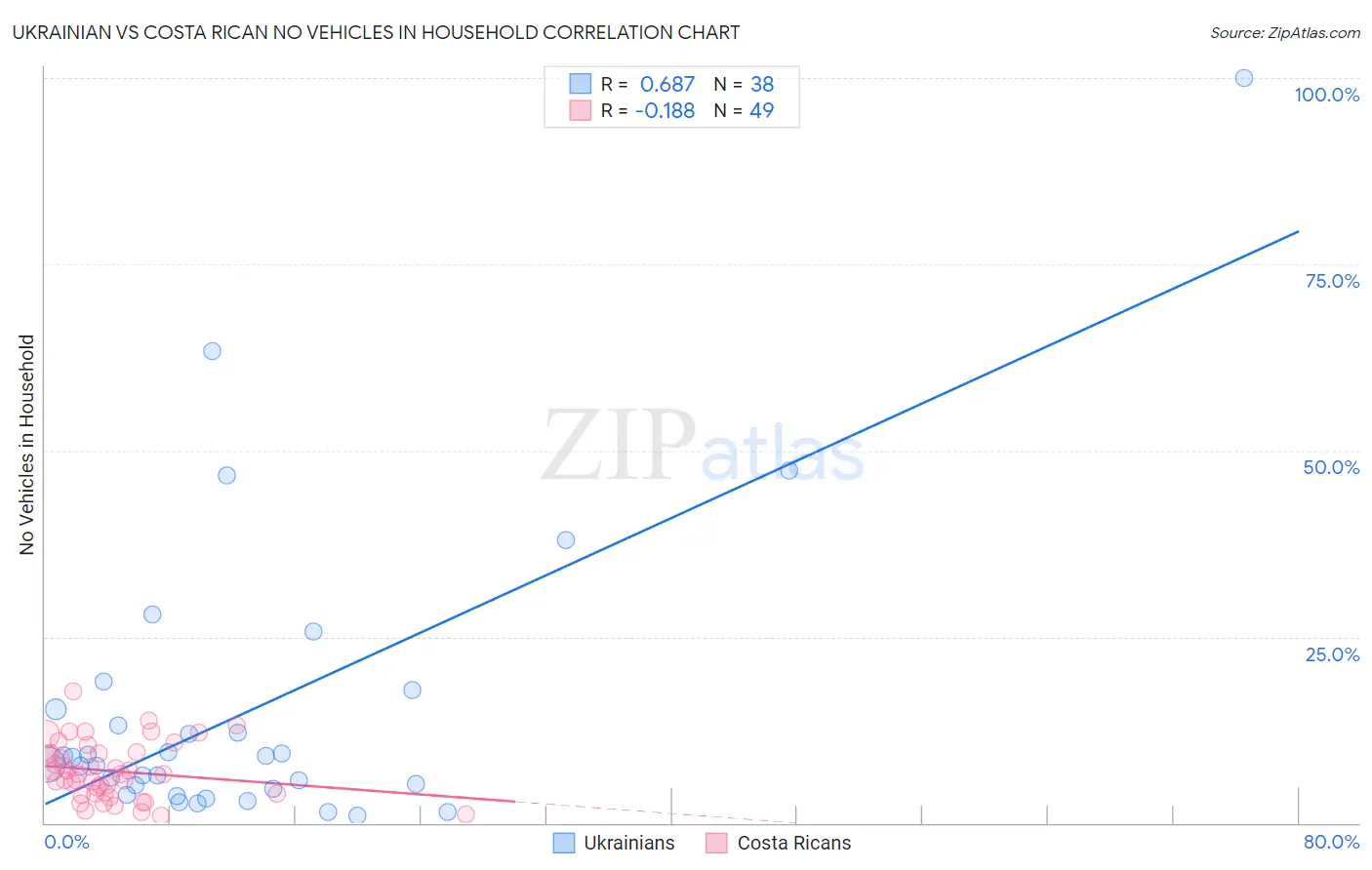 Ukrainian vs Costa Rican No Vehicles in Household