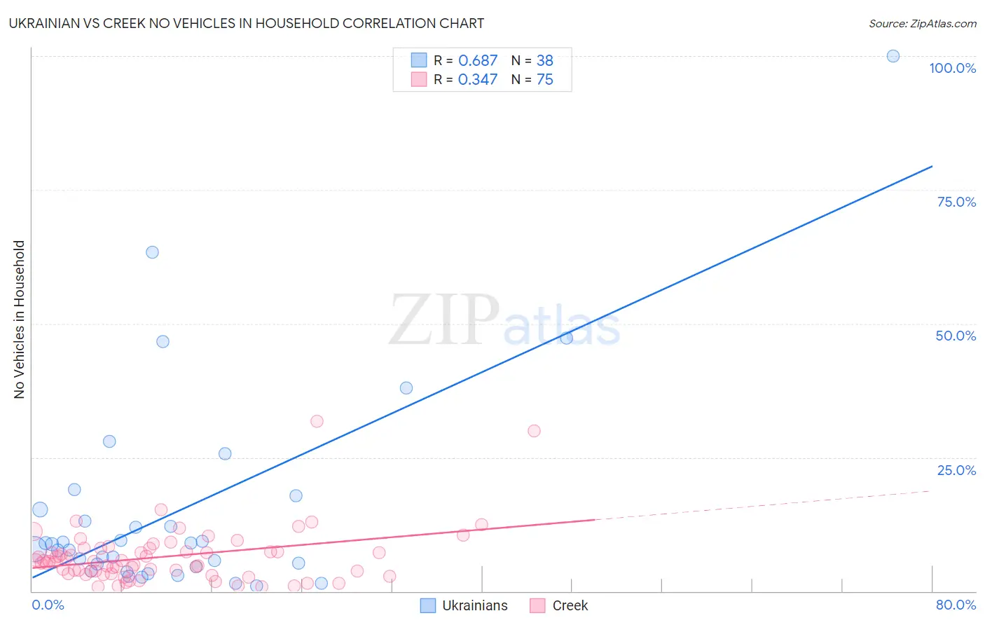 Ukrainian vs Creek No Vehicles in Household