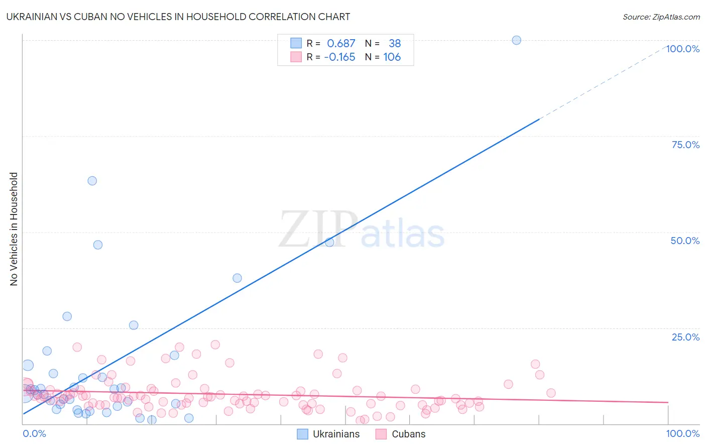 Ukrainian vs Cuban No Vehicles in Household