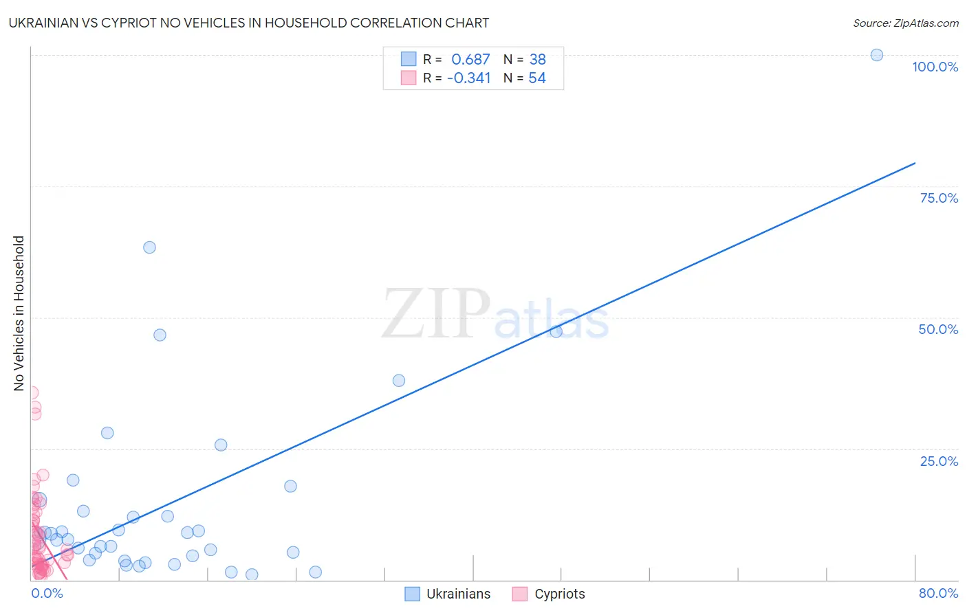 Ukrainian vs Cypriot No Vehicles in Household