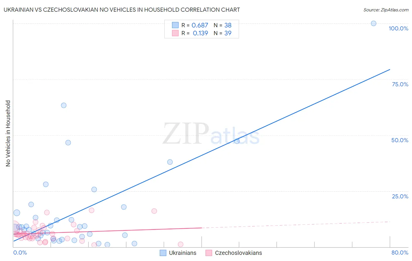 Ukrainian vs Czechoslovakian No Vehicles in Household