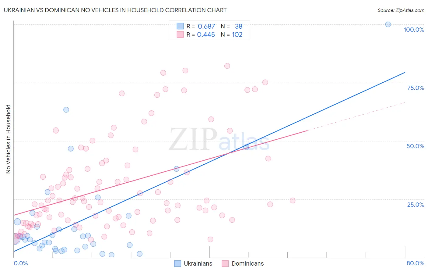 Ukrainian vs Dominican No Vehicles in Household