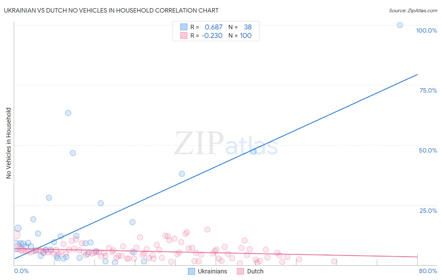 Ukrainian vs Dutch No Vehicles in Household