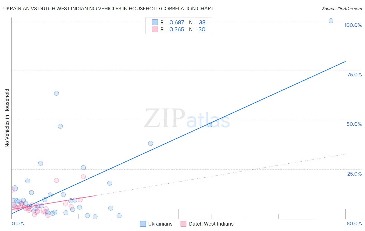 Ukrainian vs Dutch West Indian No Vehicles in Household