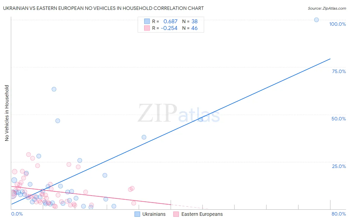 Ukrainian vs Eastern European No Vehicles in Household