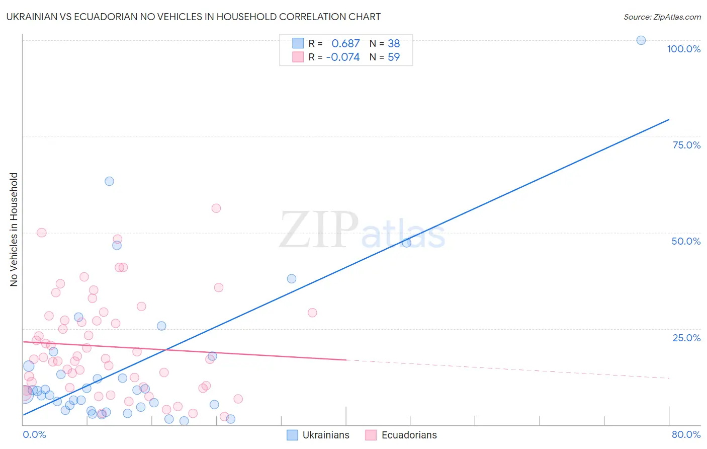 Ukrainian vs Ecuadorian No Vehicles in Household