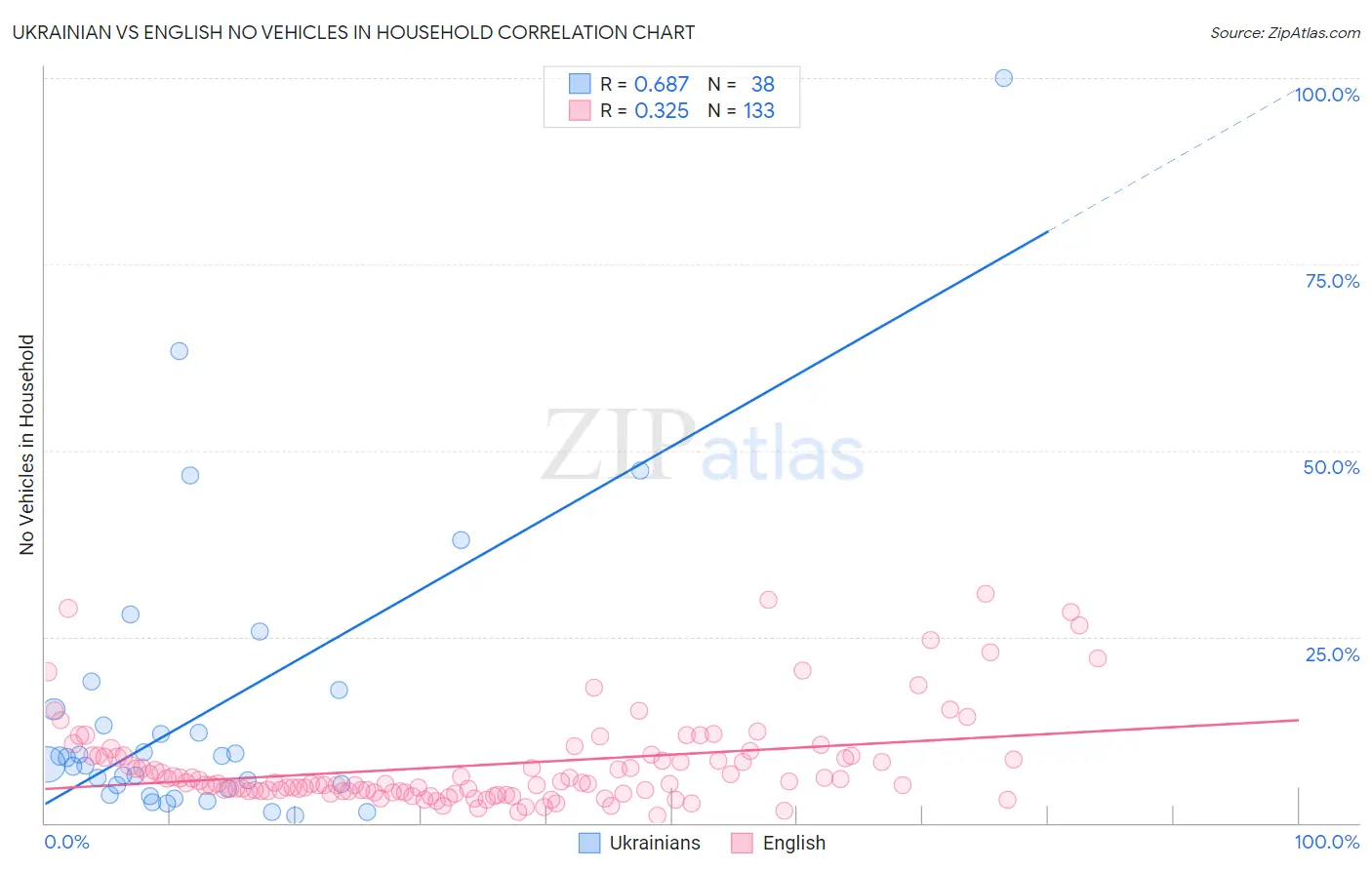 Ukrainian vs English No Vehicles in Household