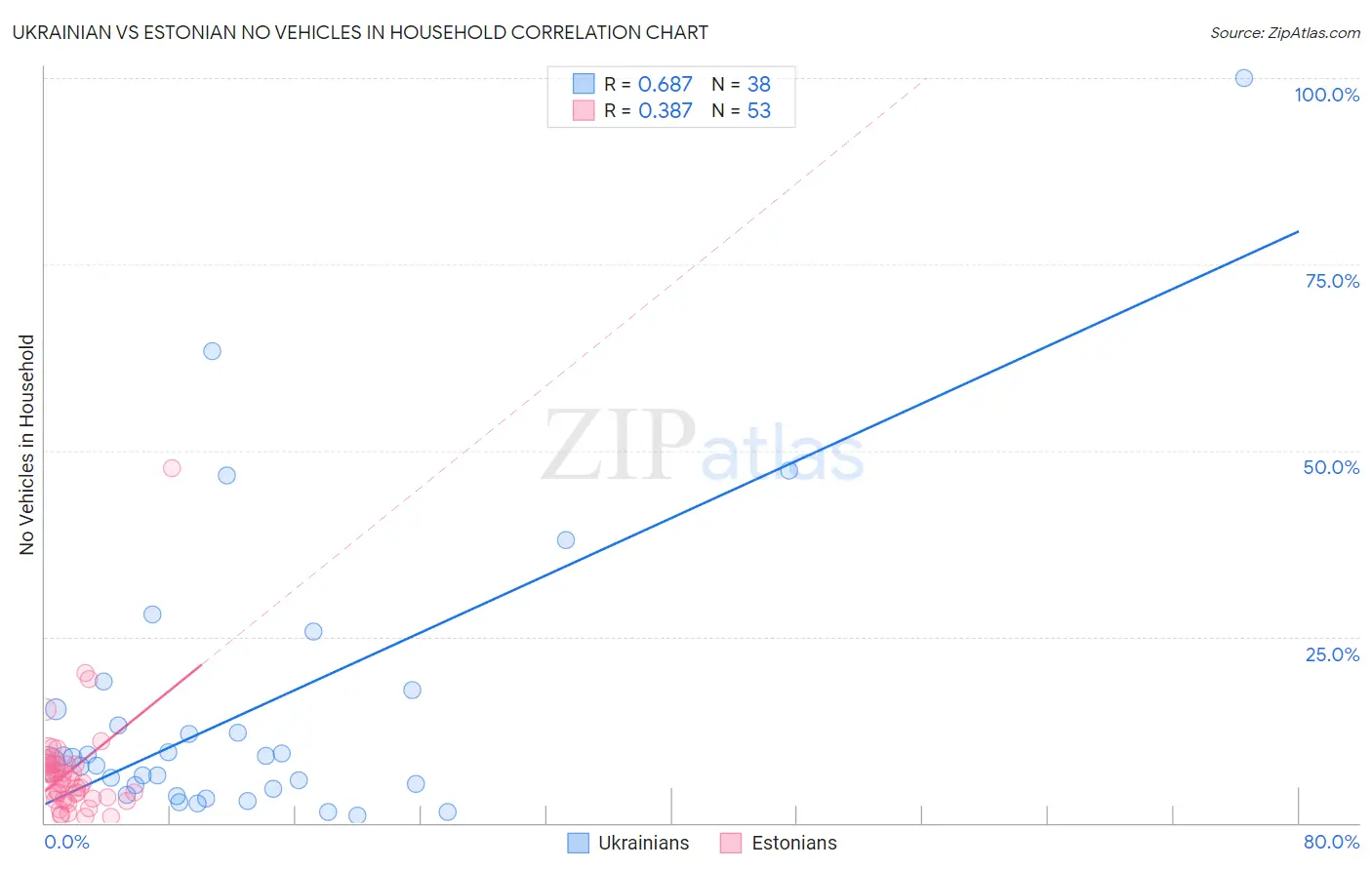 Ukrainian vs Estonian No Vehicles in Household