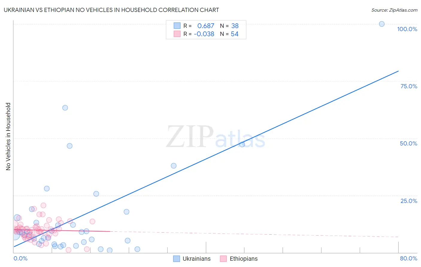 Ukrainian vs Ethiopian No Vehicles in Household