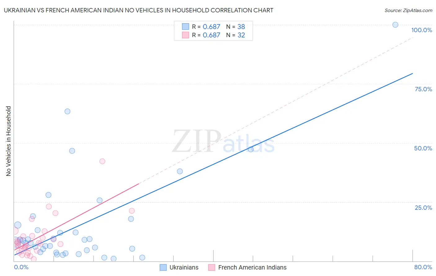 Ukrainian vs French American Indian No Vehicles in Household