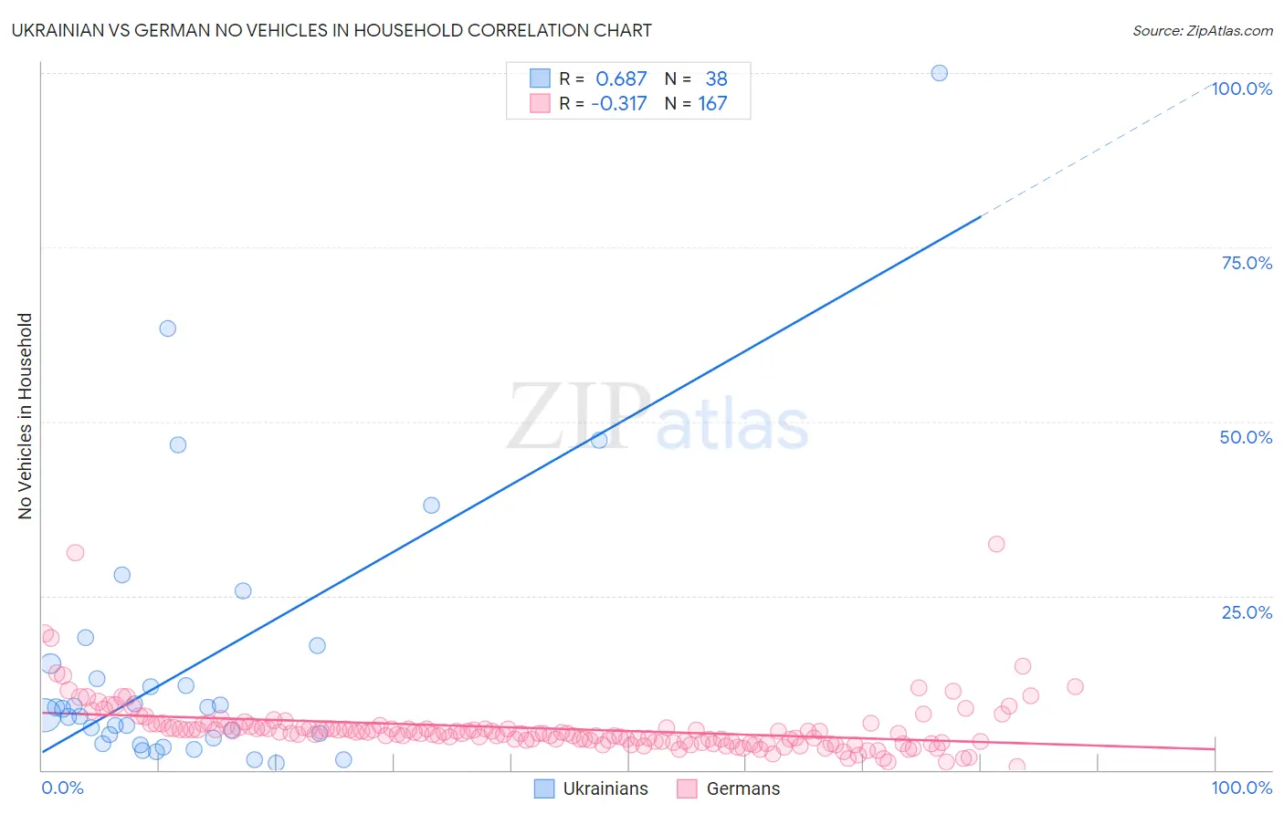 Ukrainian vs German No Vehicles in Household