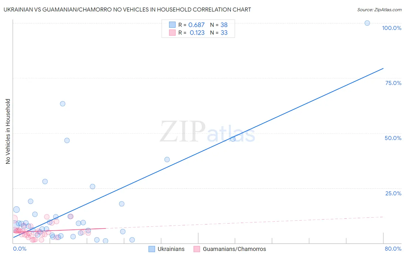 Ukrainian vs Guamanian/Chamorro No Vehicles in Household