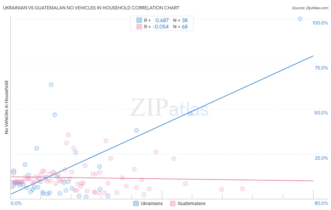 Ukrainian vs Guatemalan No Vehicles in Household