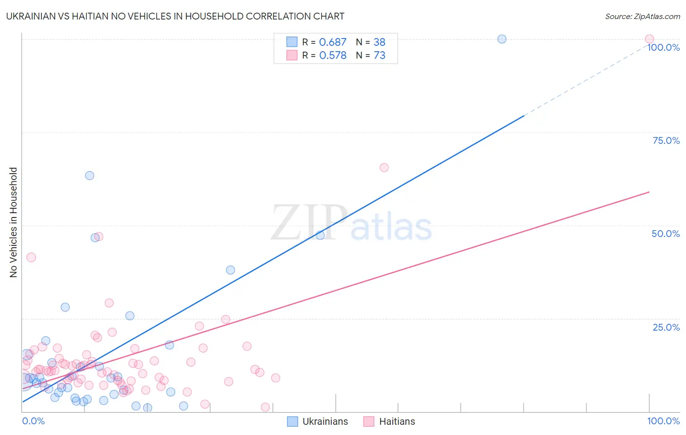 Ukrainian vs Haitian No Vehicles in Household