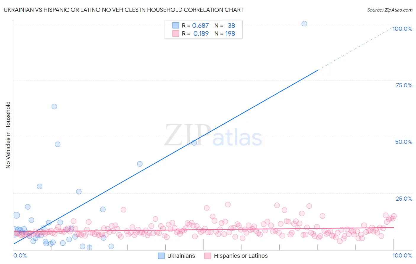 Ukrainian vs Hispanic or Latino No Vehicles in Household