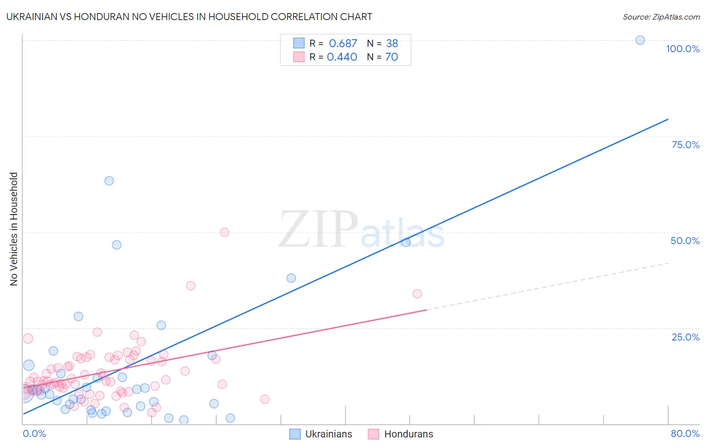 Ukrainian vs Honduran No Vehicles in Household