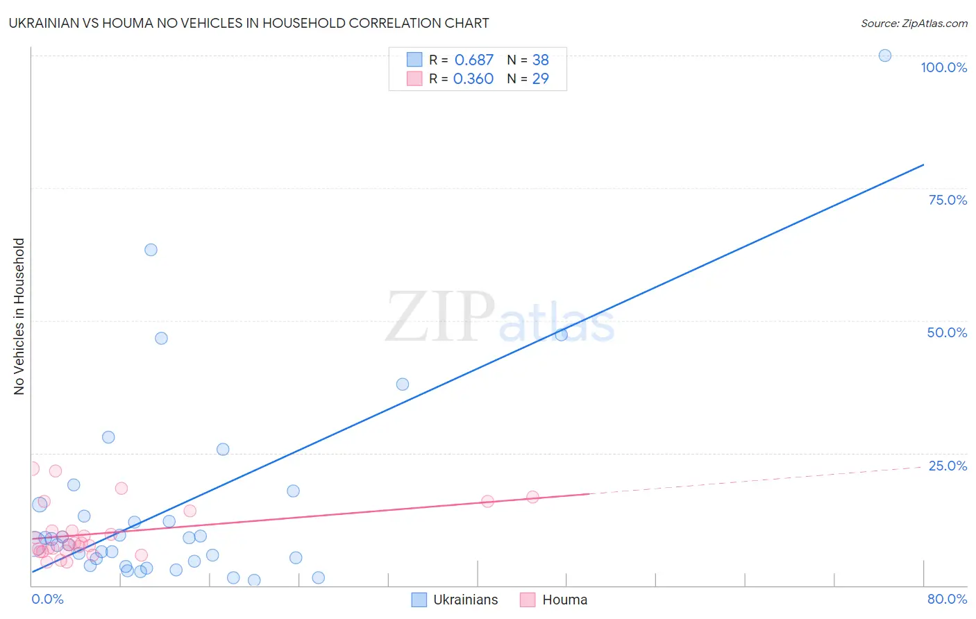 Ukrainian vs Houma No Vehicles in Household