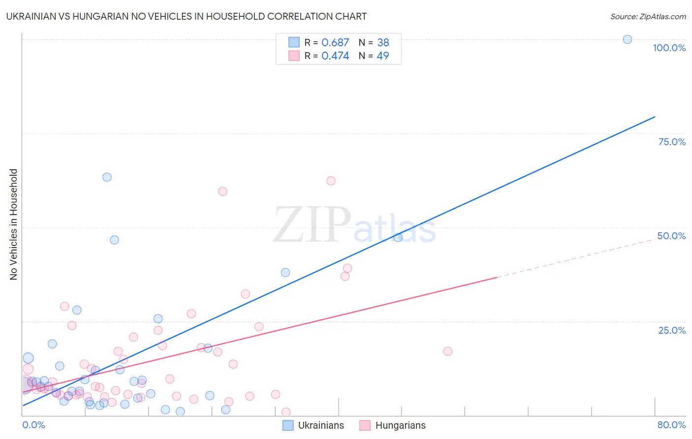 Ukrainian vs Hungarian No Vehicles in Household
