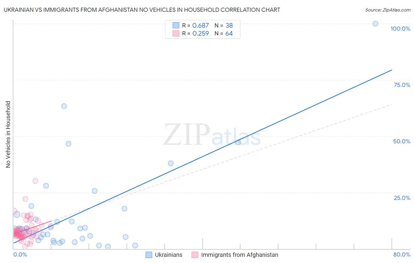 Ukrainian vs Immigrants from Afghanistan No Vehicles in Household