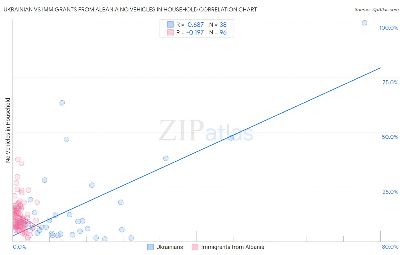 Ukrainian vs Immigrants from Albania No Vehicles in Household