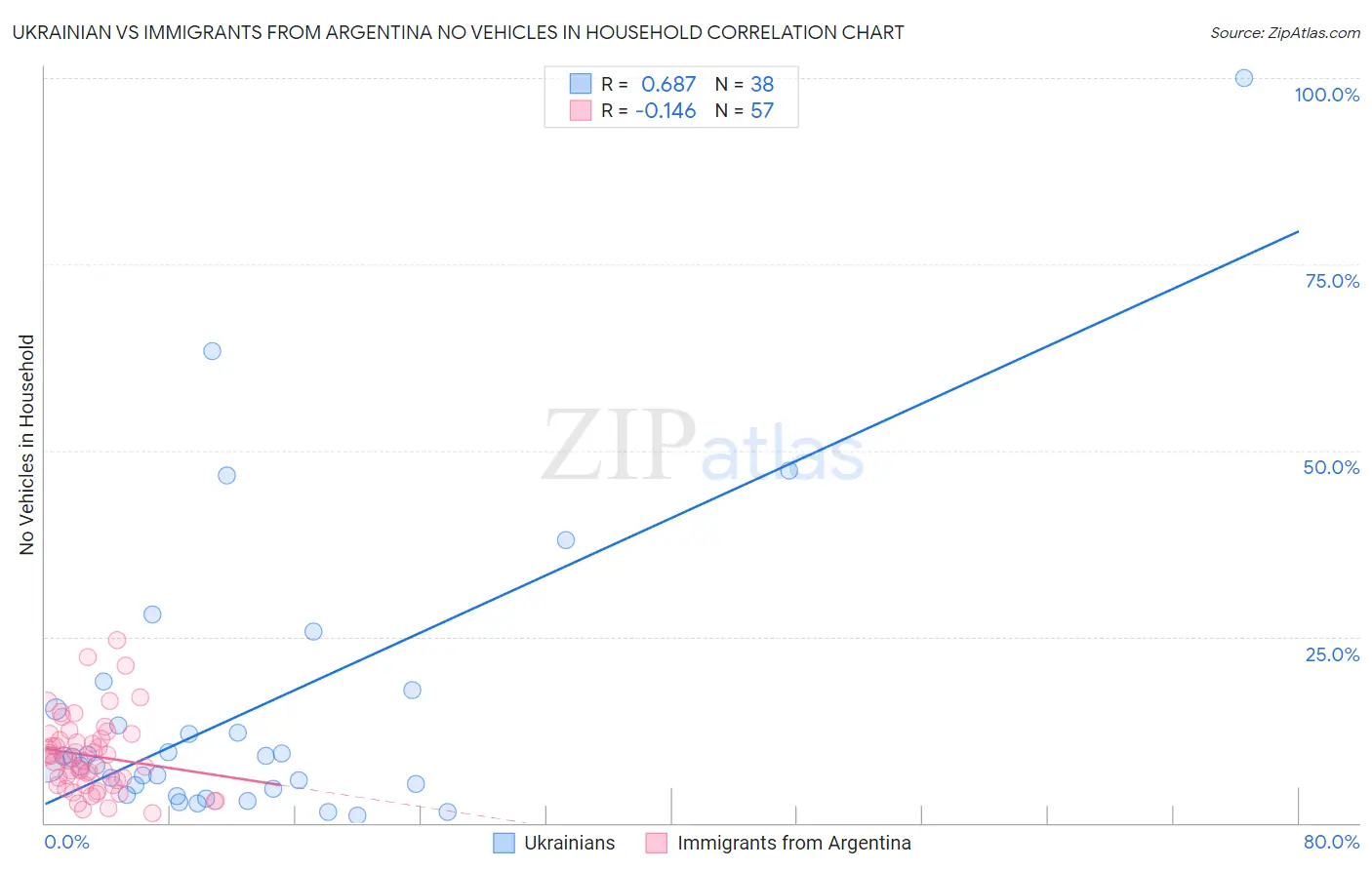 Ukrainian vs Immigrants from Argentina No Vehicles in Household