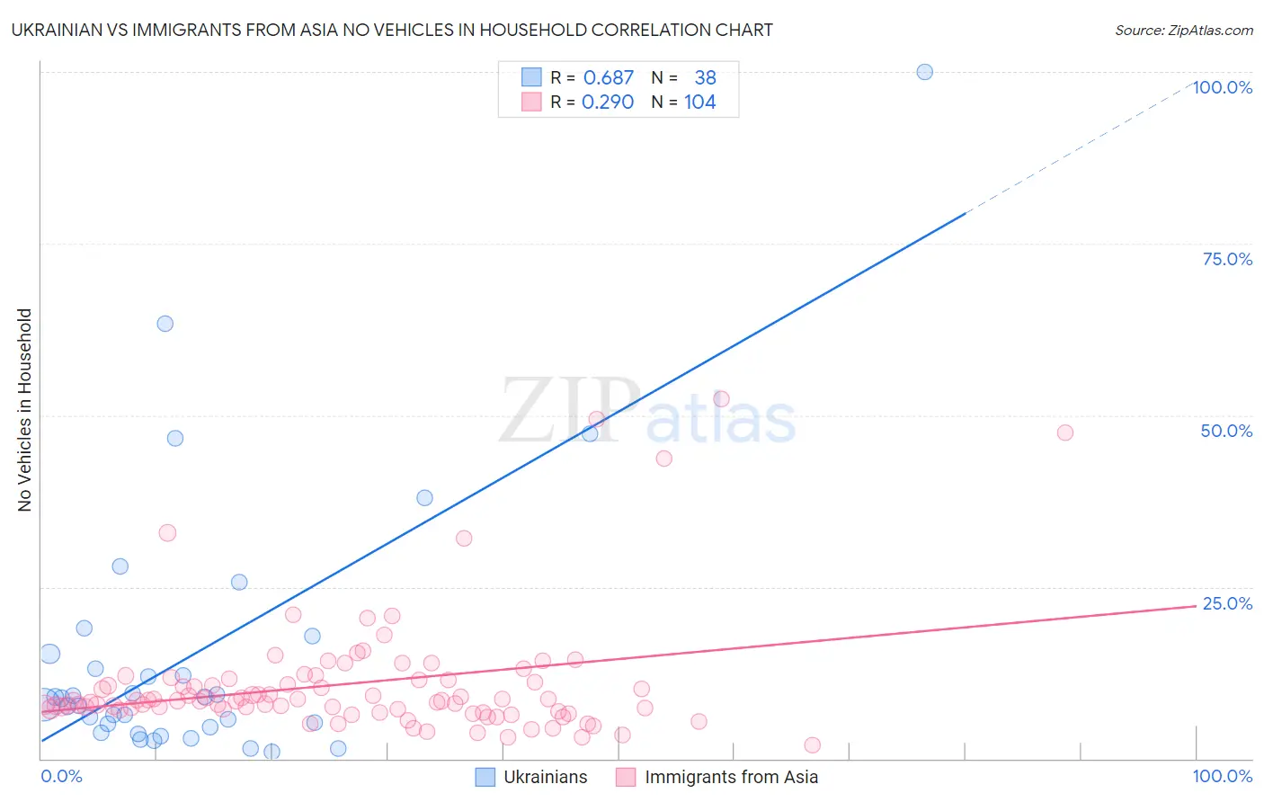 Ukrainian vs Immigrants from Asia No Vehicles in Household