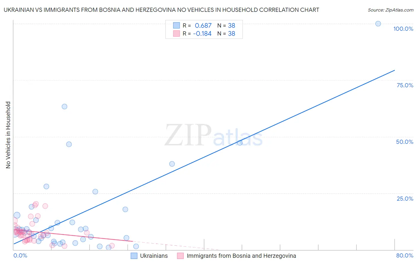 Ukrainian vs Immigrants from Bosnia and Herzegovina No Vehicles in Household