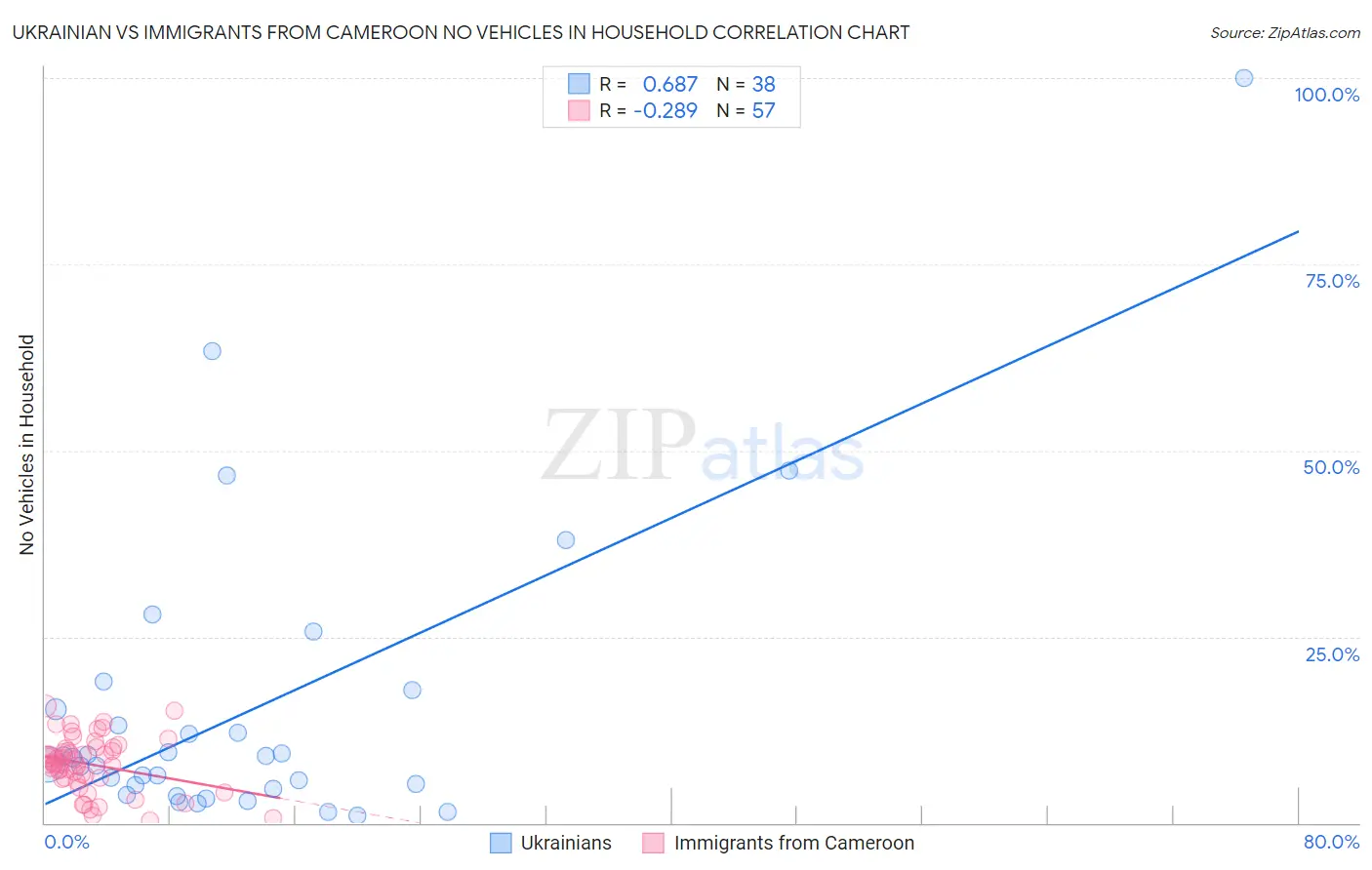 Ukrainian vs Immigrants from Cameroon No Vehicles in Household