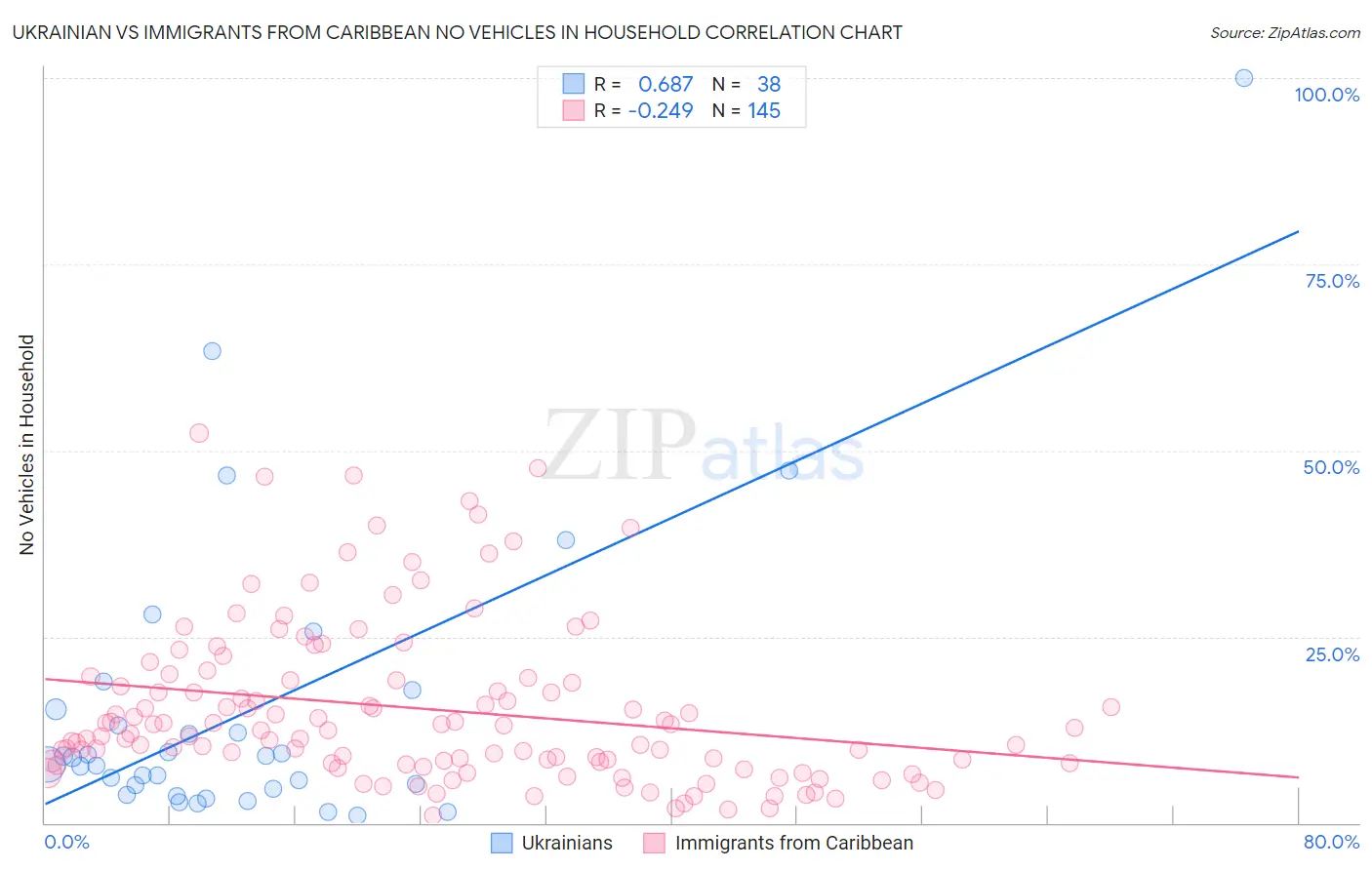Ukrainian vs Immigrants from Caribbean No Vehicles in Household
