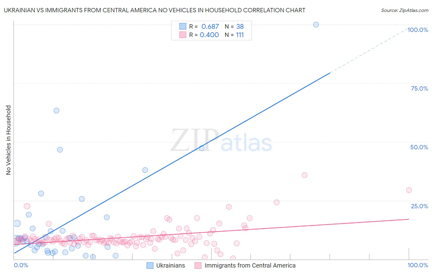 Ukrainian vs Immigrants from Central America No Vehicles in Household
