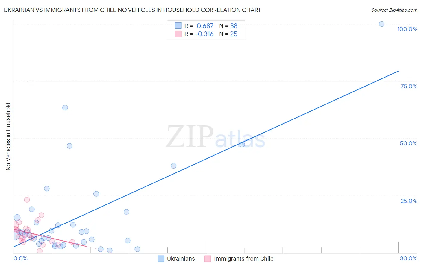 Ukrainian vs Immigrants from Chile No Vehicles in Household