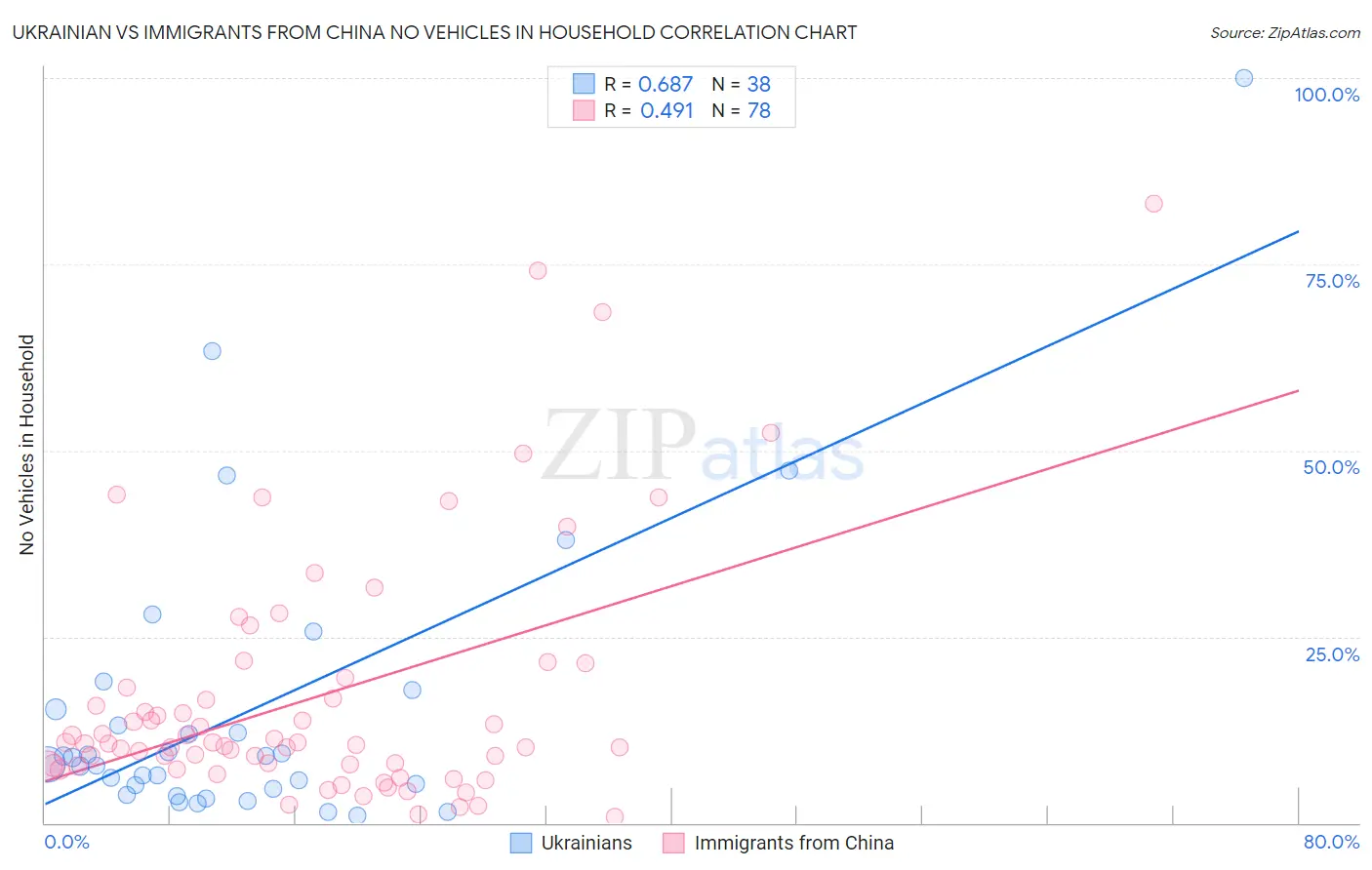 Ukrainian vs Immigrants from China No Vehicles in Household