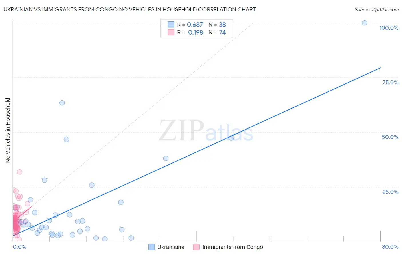Ukrainian vs Immigrants from Congo No Vehicles in Household