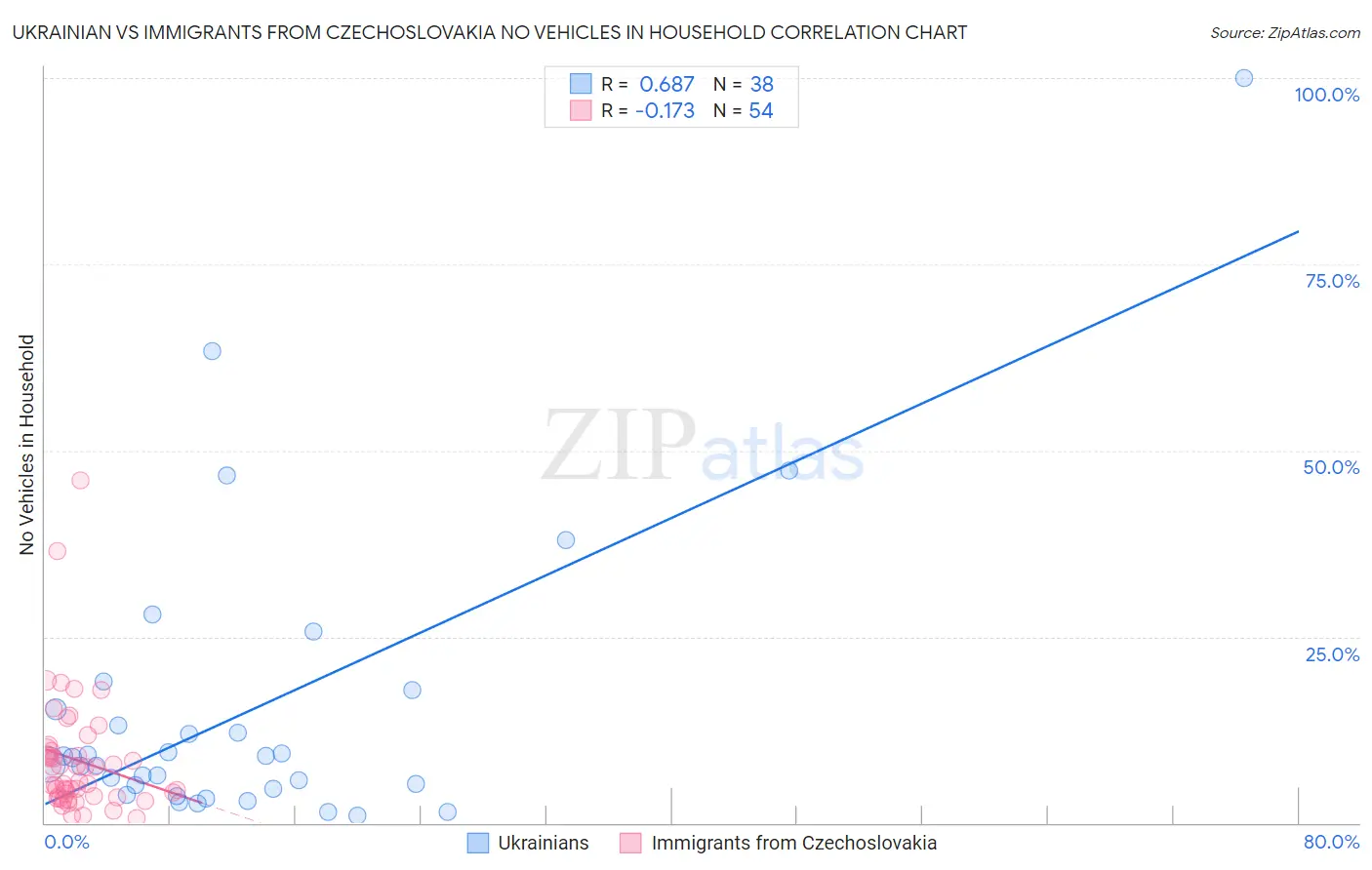 Ukrainian vs Immigrants from Czechoslovakia No Vehicles in Household