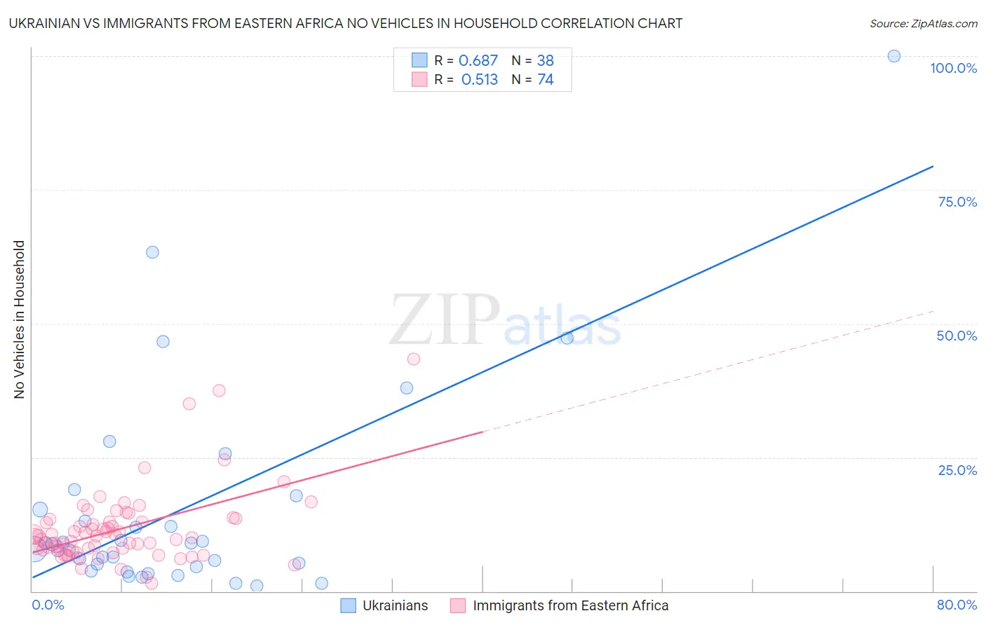 Ukrainian vs Immigrants from Eastern Africa No Vehicles in Household