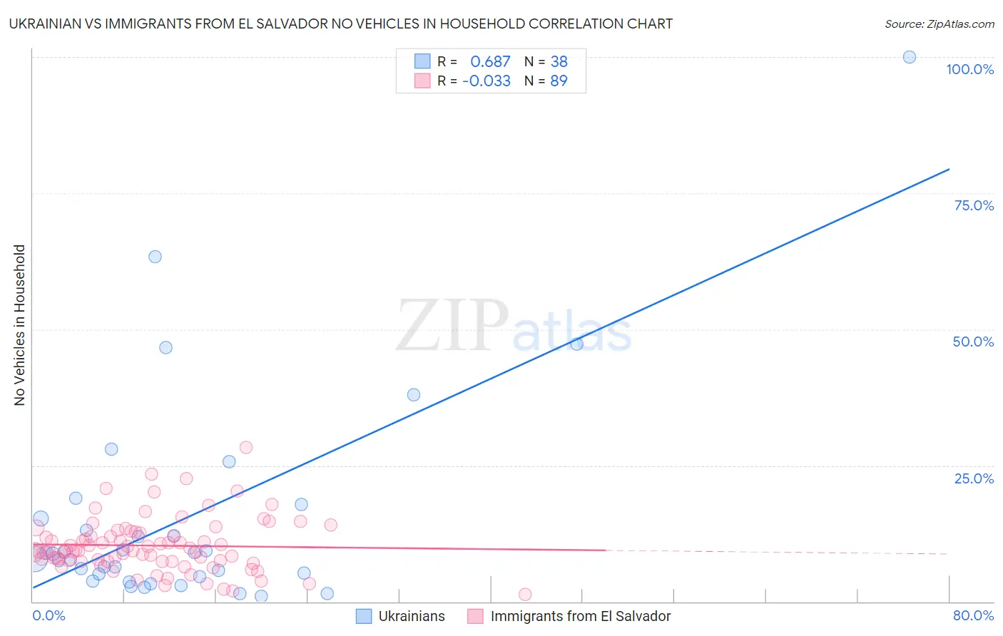 Ukrainian vs Immigrants from El Salvador No Vehicles in Household