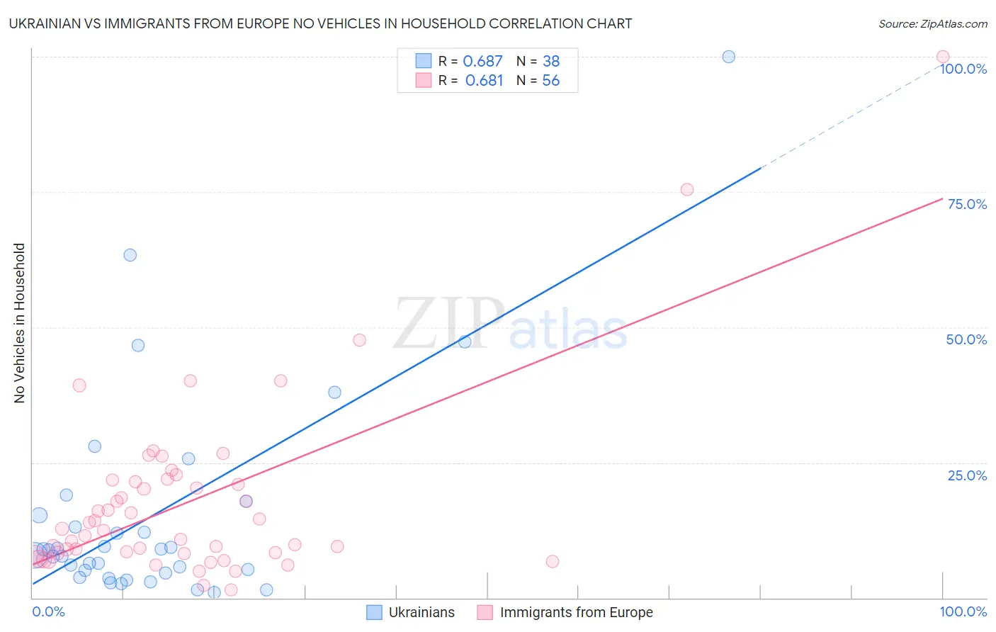 Ukrainian vs Immigrants from Europe No Vehicles in Household
