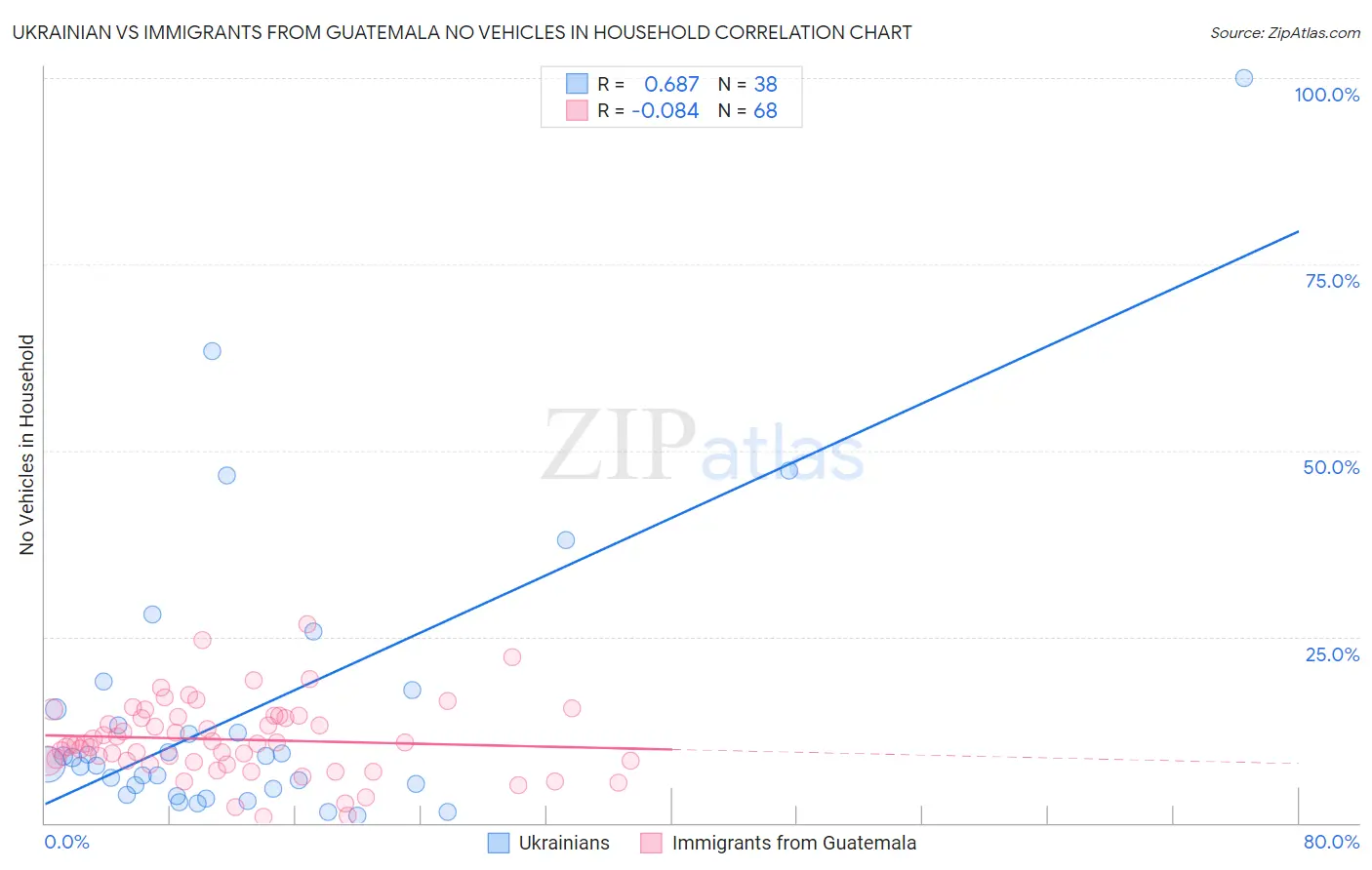 Ukrainian vs Immigrants from Guatemala No Vehicles in Household