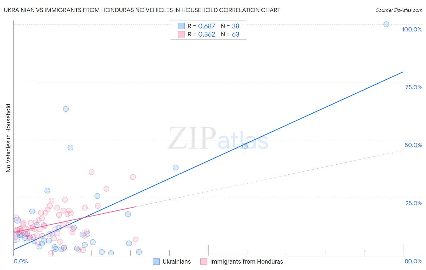 Ukrainian vs Immigrants from Honduras No Vehicles in Household