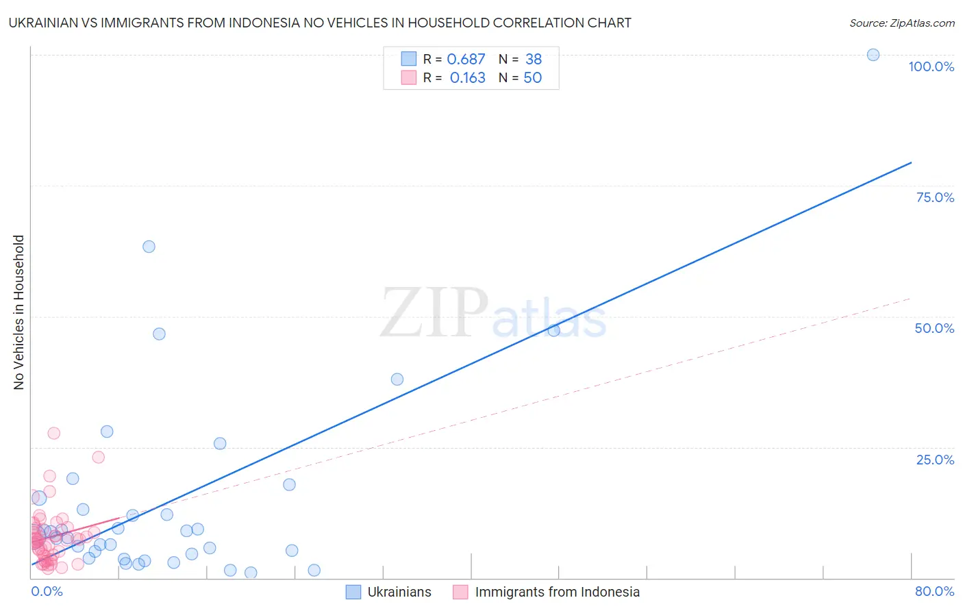 Ukrainian vs Immigrants from Indonesia No Vehicles in Household
