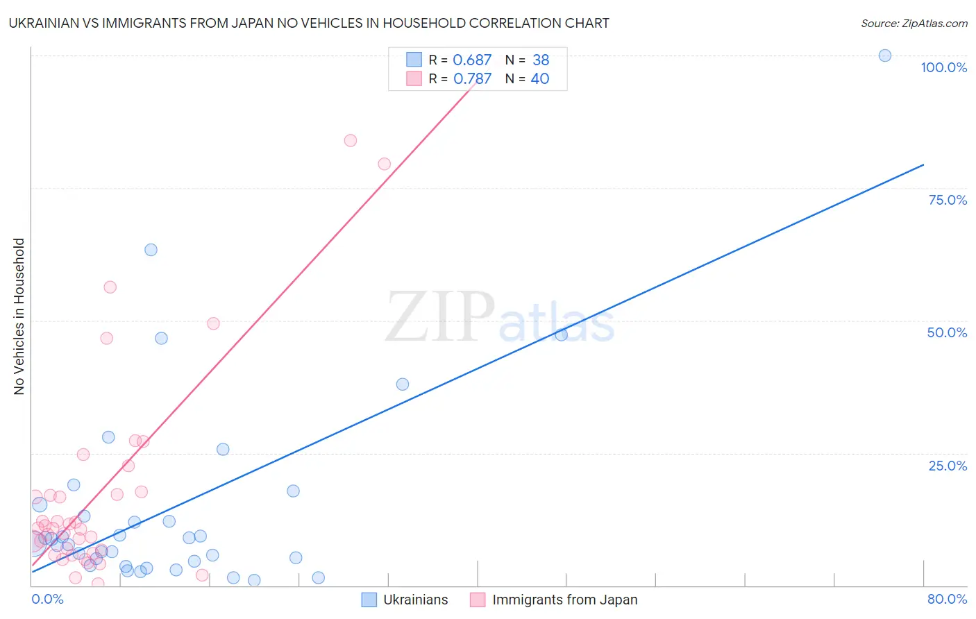 Ukrainian vs Immigrants from Japan No Vehicles in Household
