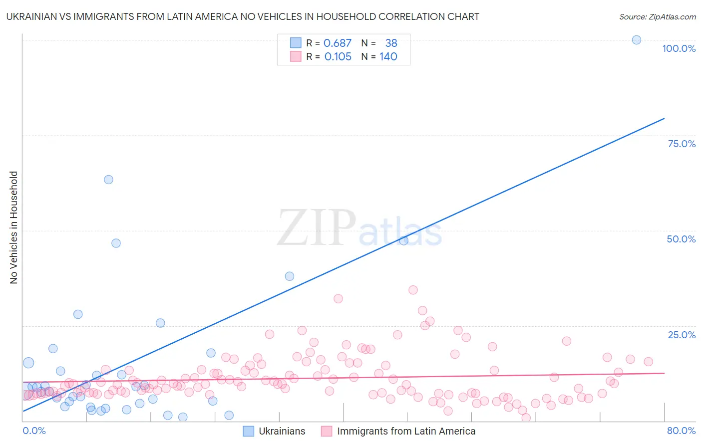 Ukrainian vs Immigrants from Latin America No Vehicles in Household